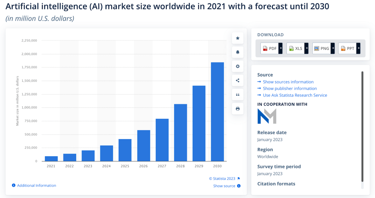 2030년까지 AI 시장 성장