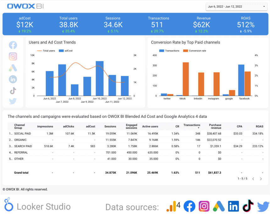 เทมเพลตรายงาน Google Analytics 4 และแชแนลแบบชำระเงิน