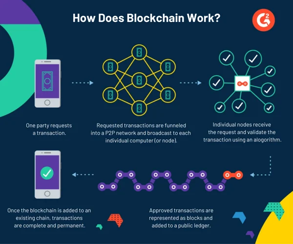 Wie-Blockchain-funktioniert