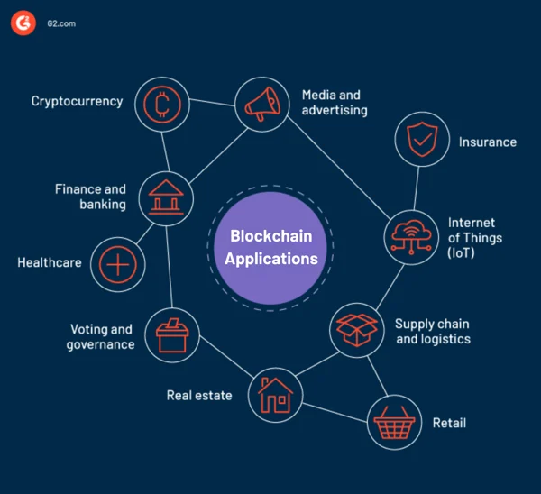 Blockchain-Anwendungen