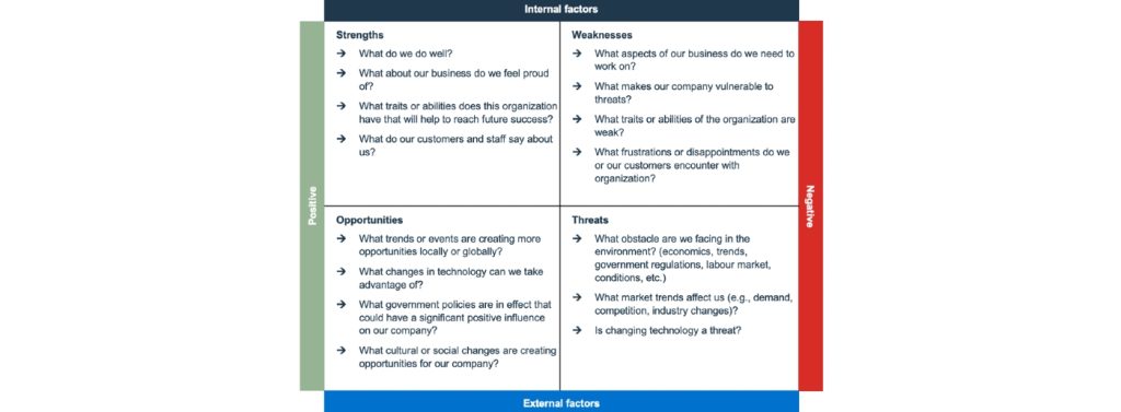 SWOT