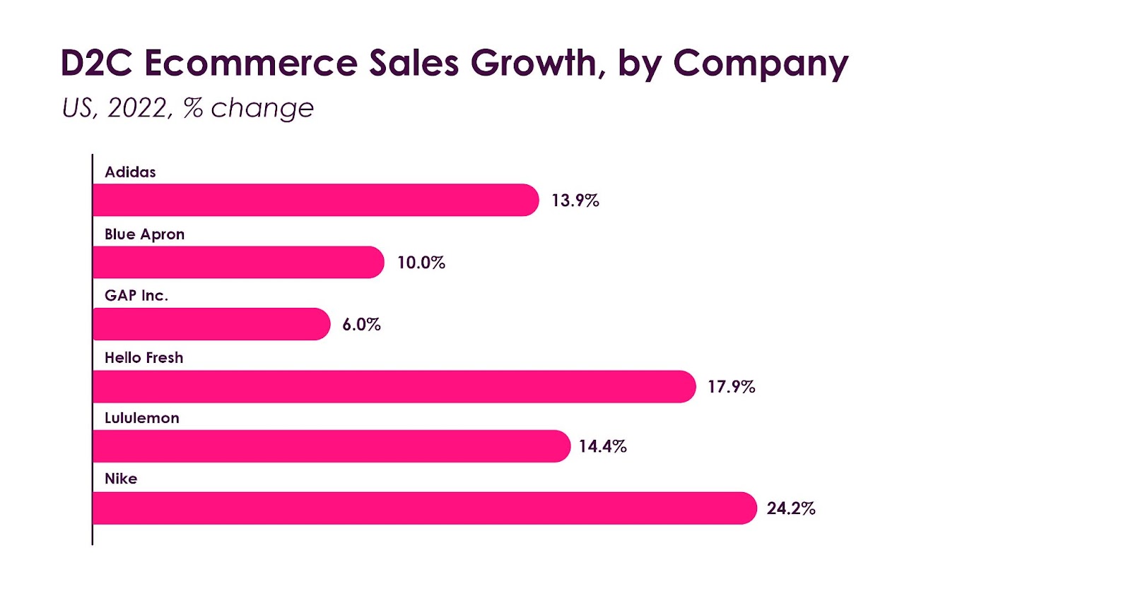 Şirkete göre D2C e-ticaret satışlarındaki artışı gösteren kırmızı çubuk grafik.