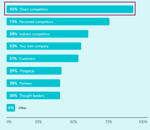 Rekabet istihbaratı liderlerinin %90'ı, rekabet analizleri için doğrudan rakiplerinden istihbarat topladıklarını söylüyor.