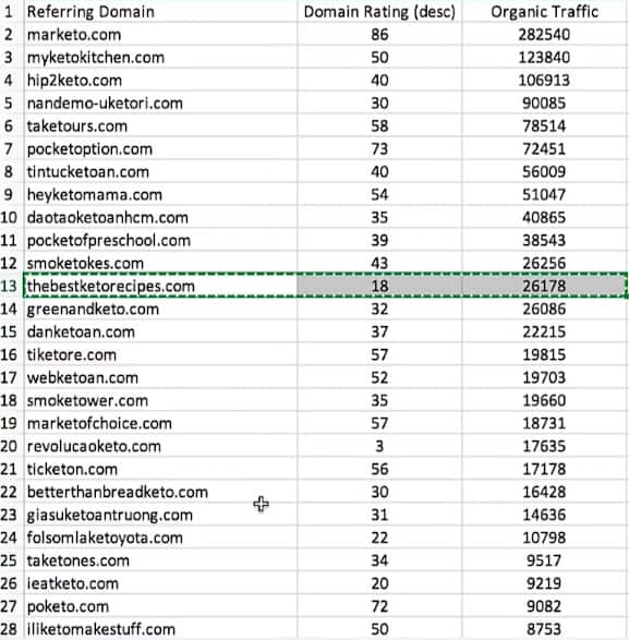 Beispiel zwei: Durchführung einer korrekten Keyword-Recherche