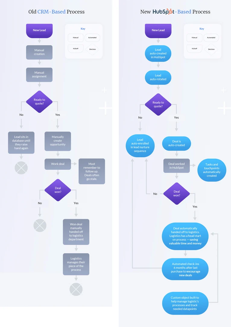 CRM-Processus-2