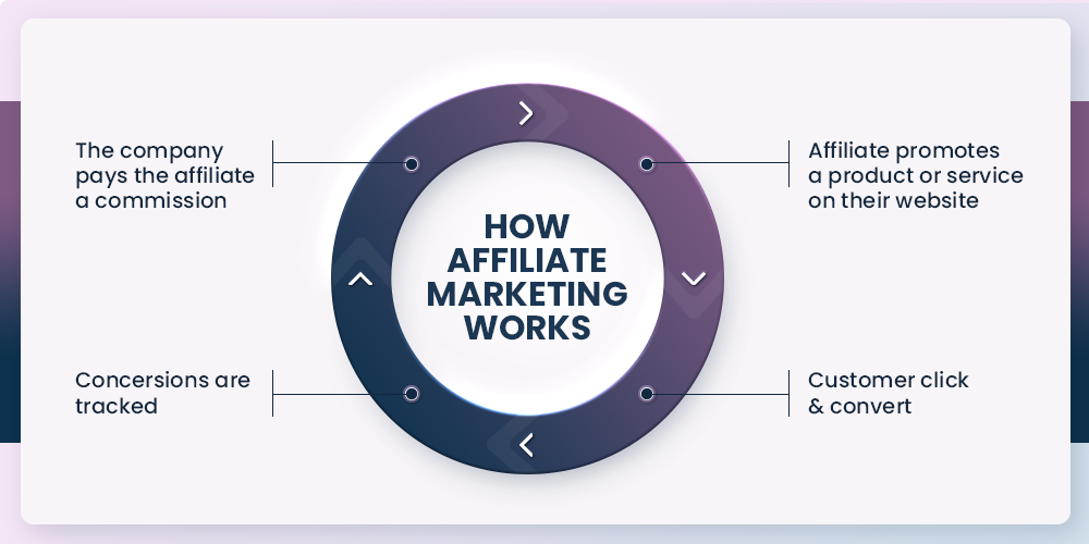 comment fonctionne l'affiliation