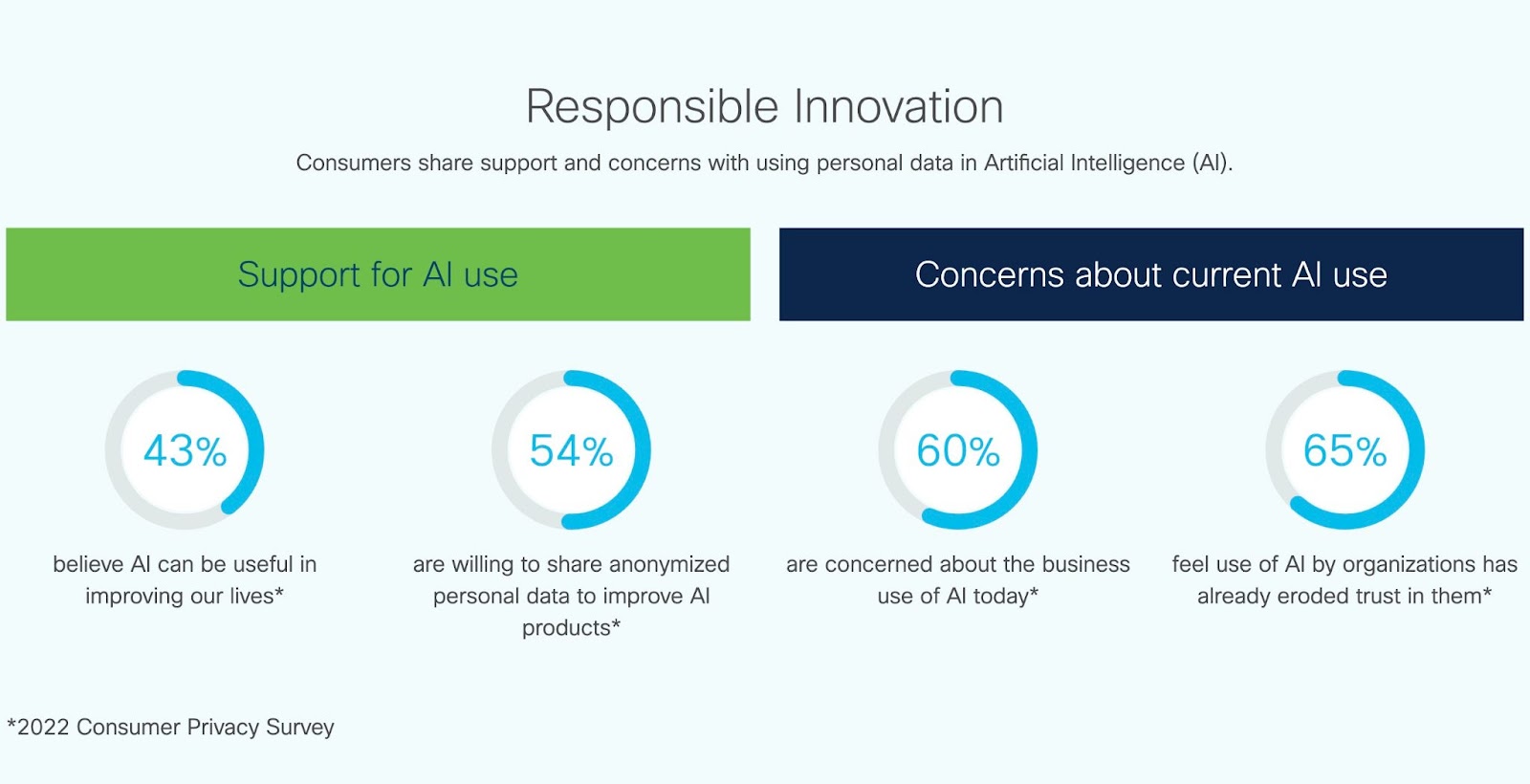 cisco รายงานอย่างมีความรับผิดชอบโดยใช้ AI