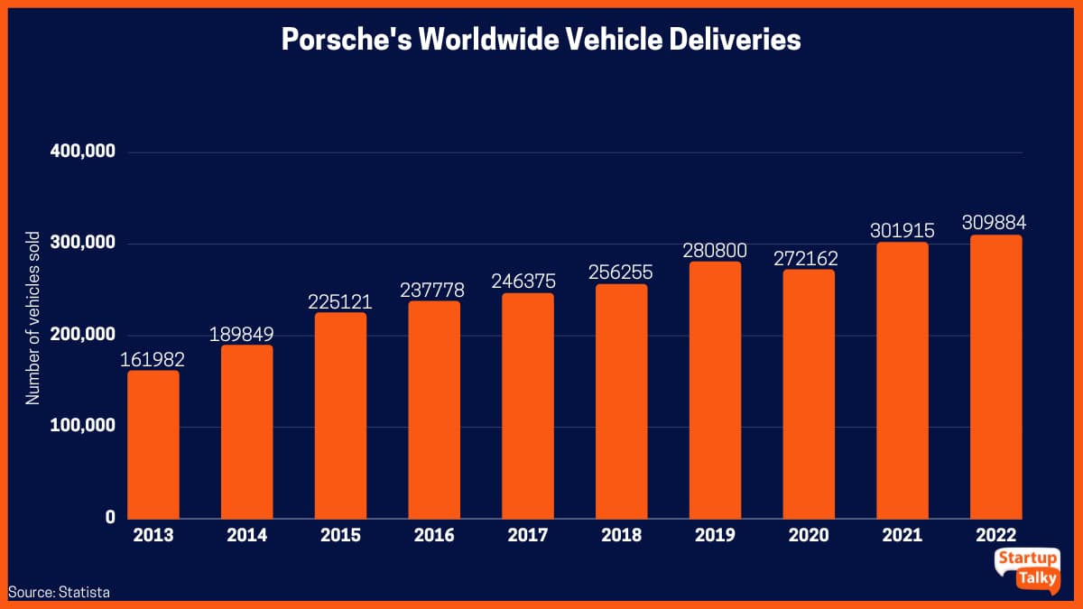 Porsche'nin 2013 MY'den 2022 MY'ye kadar Dünya Çapında Araç Teslimatları