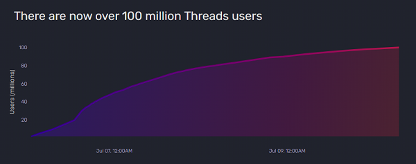 Hilos 100m