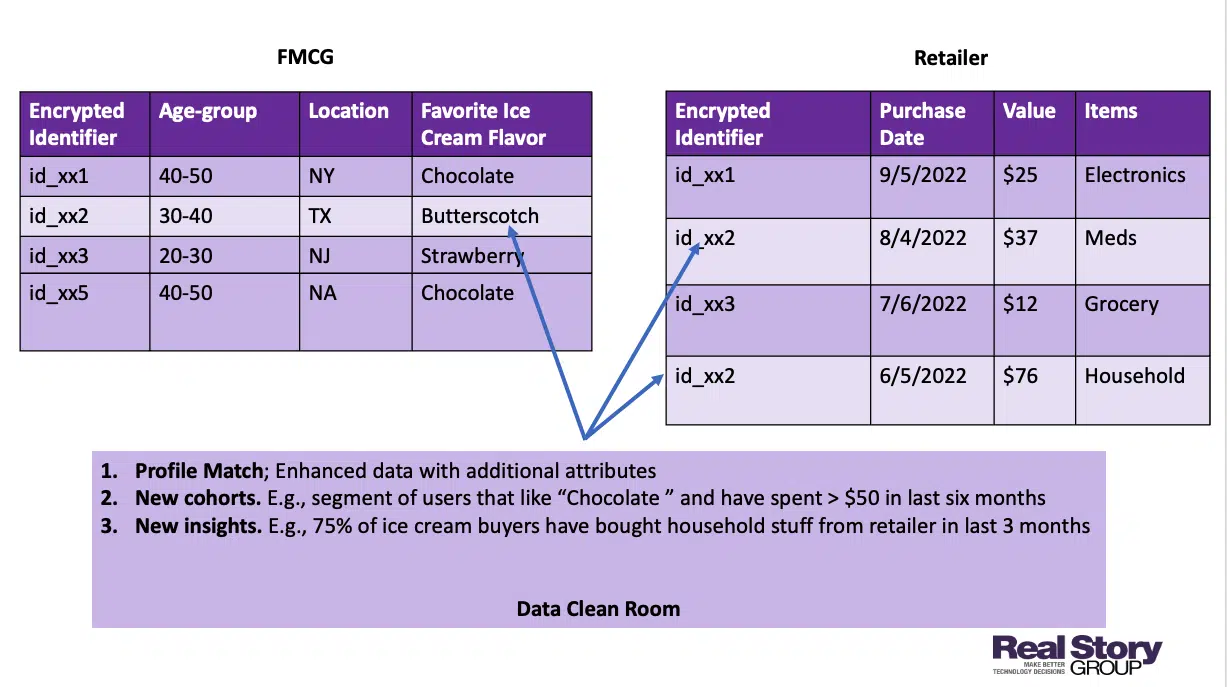 Un esempio semplificato di come un FMCG e un rivenditore possono combinare i propri dati sui clienti.