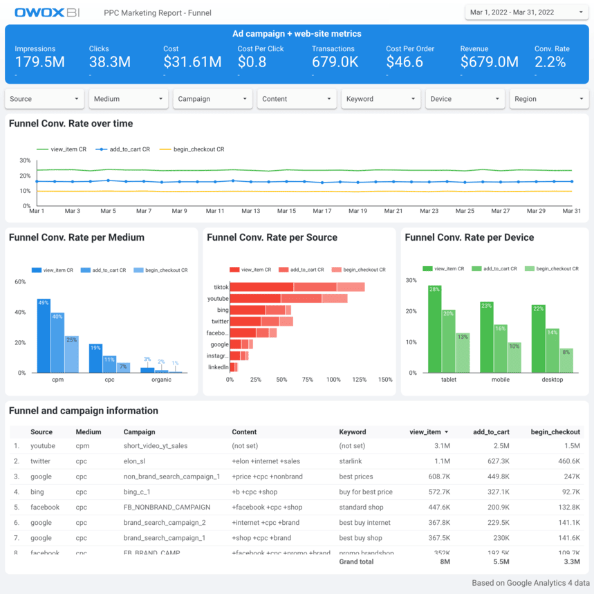 Rapport de marketing PPC