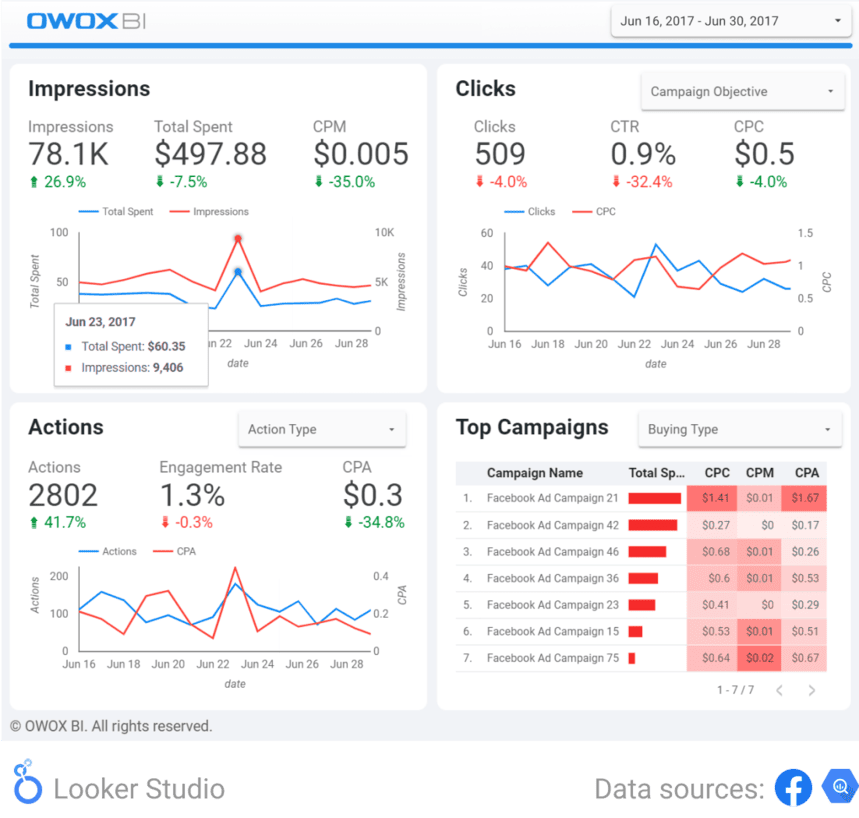 Trouvez les campagnes les plus efficaces et allouez intelligemment votre budget