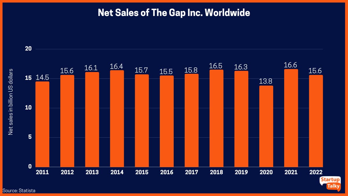 Vendas líquidas da Gap Inc. em todo o mundo de 2011 a 2022