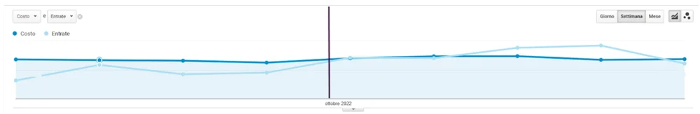 Revenue_increased_google_performance