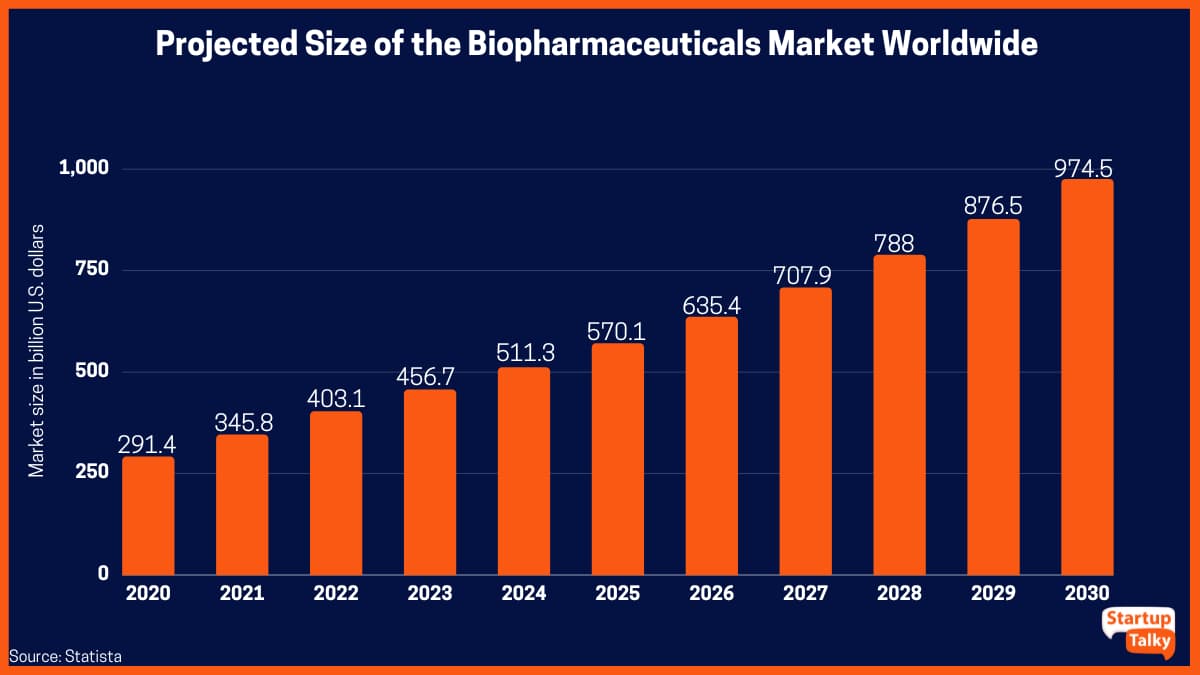 Tamaño proyectado del mercado de productos biofarmacéuticos en todo el mundo de 2020 a 2030