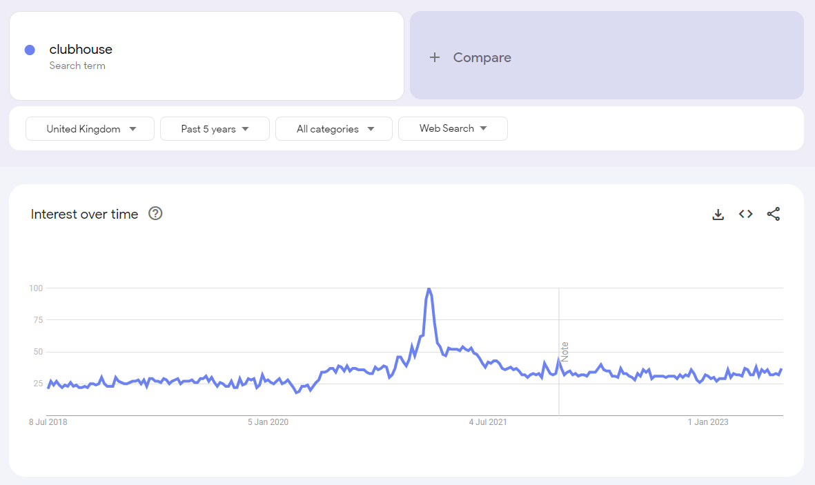 Clubhouse'a olan ilginin nasıl zirveye ulaştığını ve ardından düştüğünü gösteren Google Trendler'in ekran görüntüsü