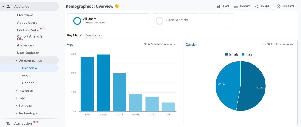 Dados demográficos do público-alvo do Google Analytics