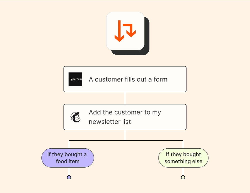 zapier yolları