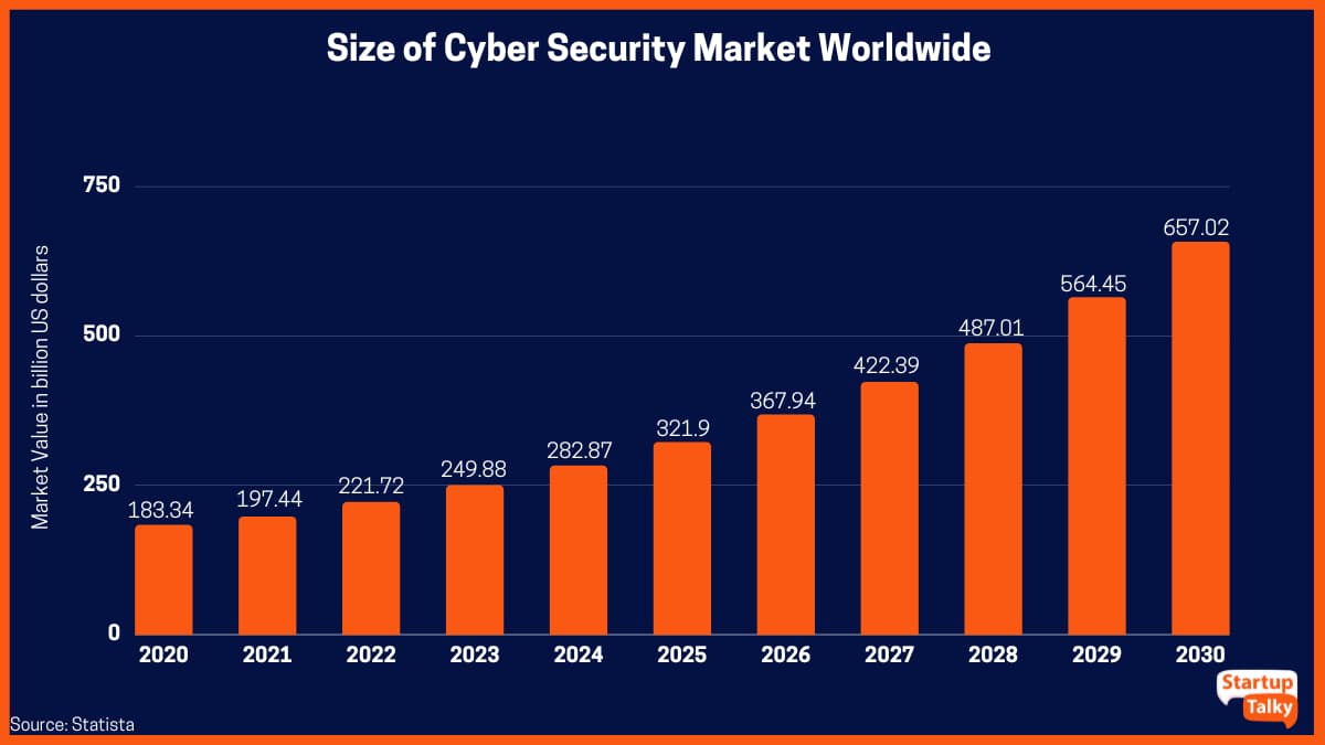 Tamaño del mercado de ciberseguridad en todo el mundo de 2020 a 2030