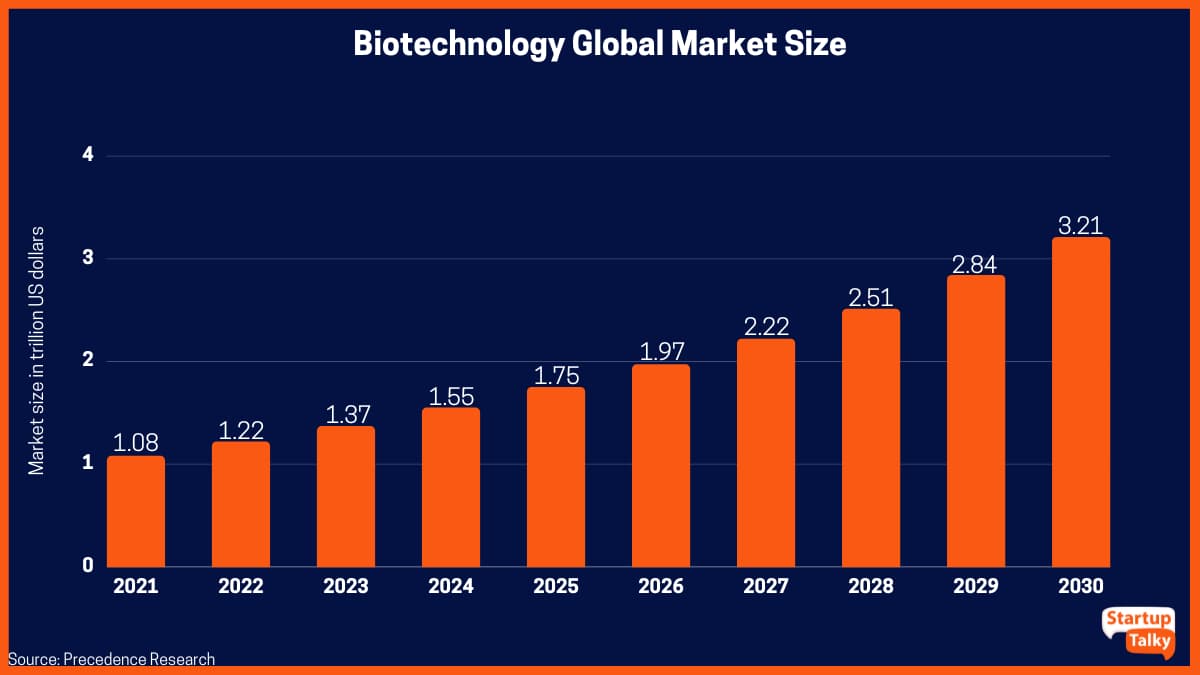 Taille du marché mondial de la biotechnologie, 2021 à 2030