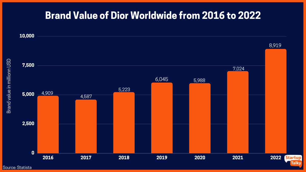 قيمة العلامة التجارية لديور من 2016 إلى 2022