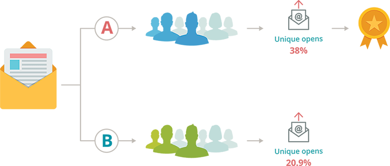 Um diagrama mostrando como o teste A/B afeta as taxas de abertura únicas