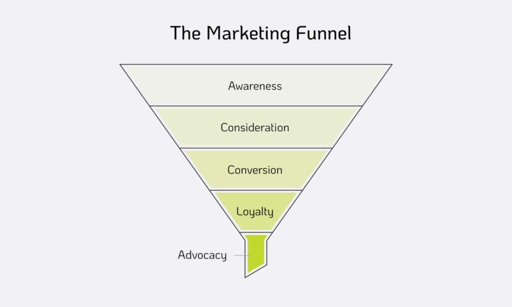 O funil de marketing com o topo começando na conscientização e o último sendo a defesa.