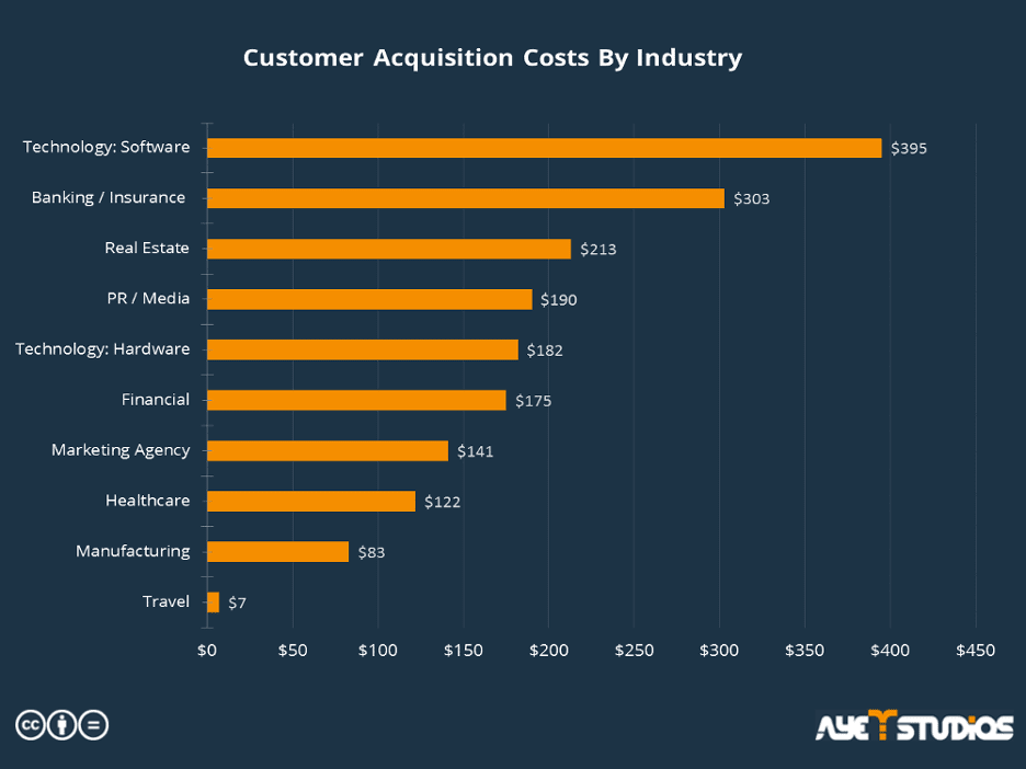 Grafico dei costi di acquisizione dei clienti per settore