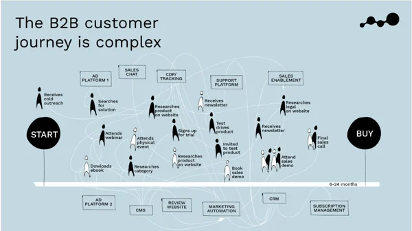 Jornada complexa do cliente B2B