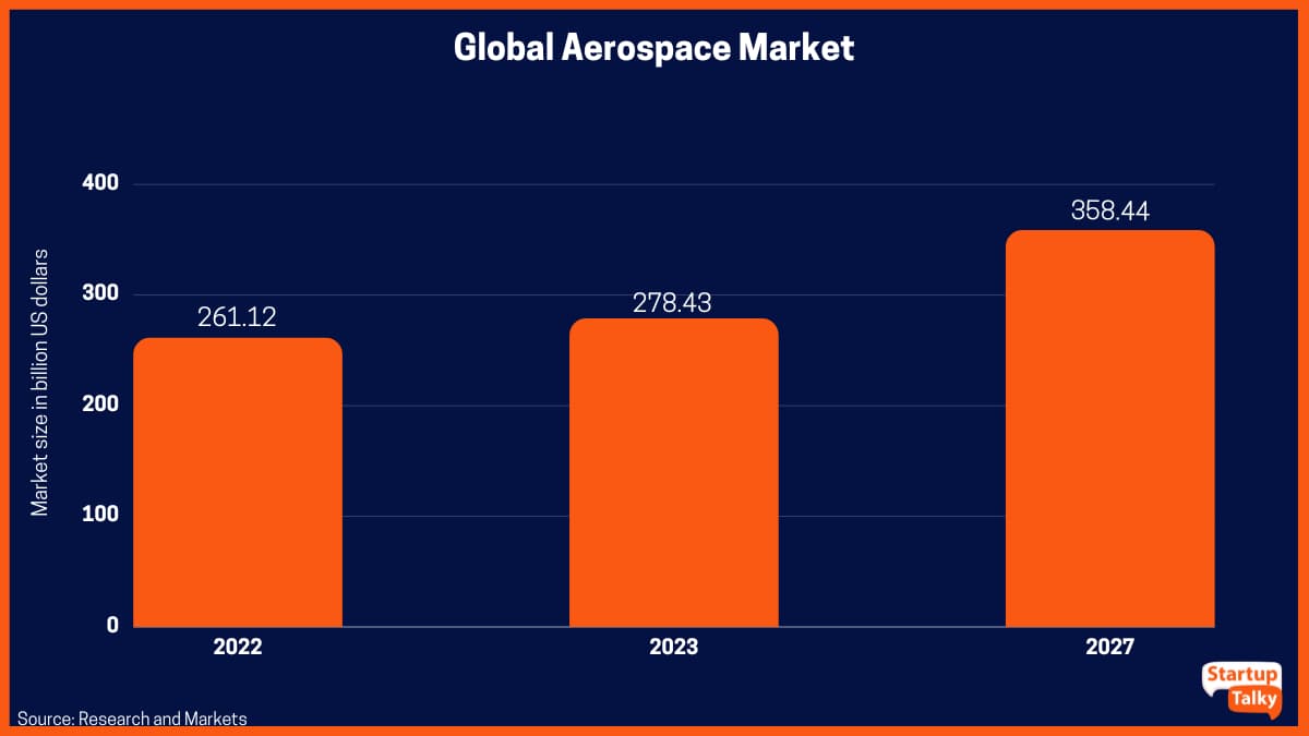 Mercado aeroespacial mundial