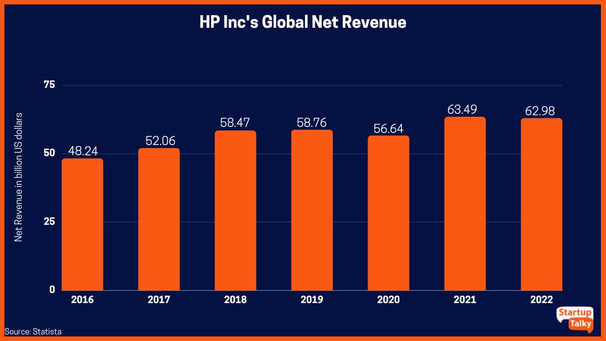 Receita líquida global da HP de 2016 a 2022