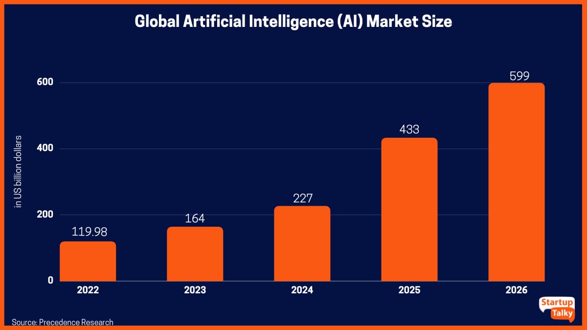 Tamanho do mercado global de Inteligência Artificial