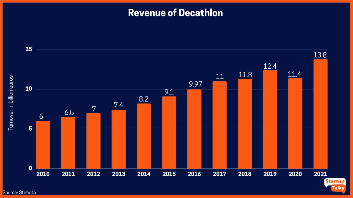 Entrate di Decathlon dal 2010 al 2021