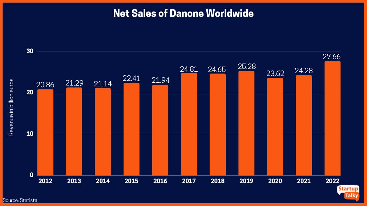 Danone Worldwide'ın 2012'den 2022'ye Net Satışları