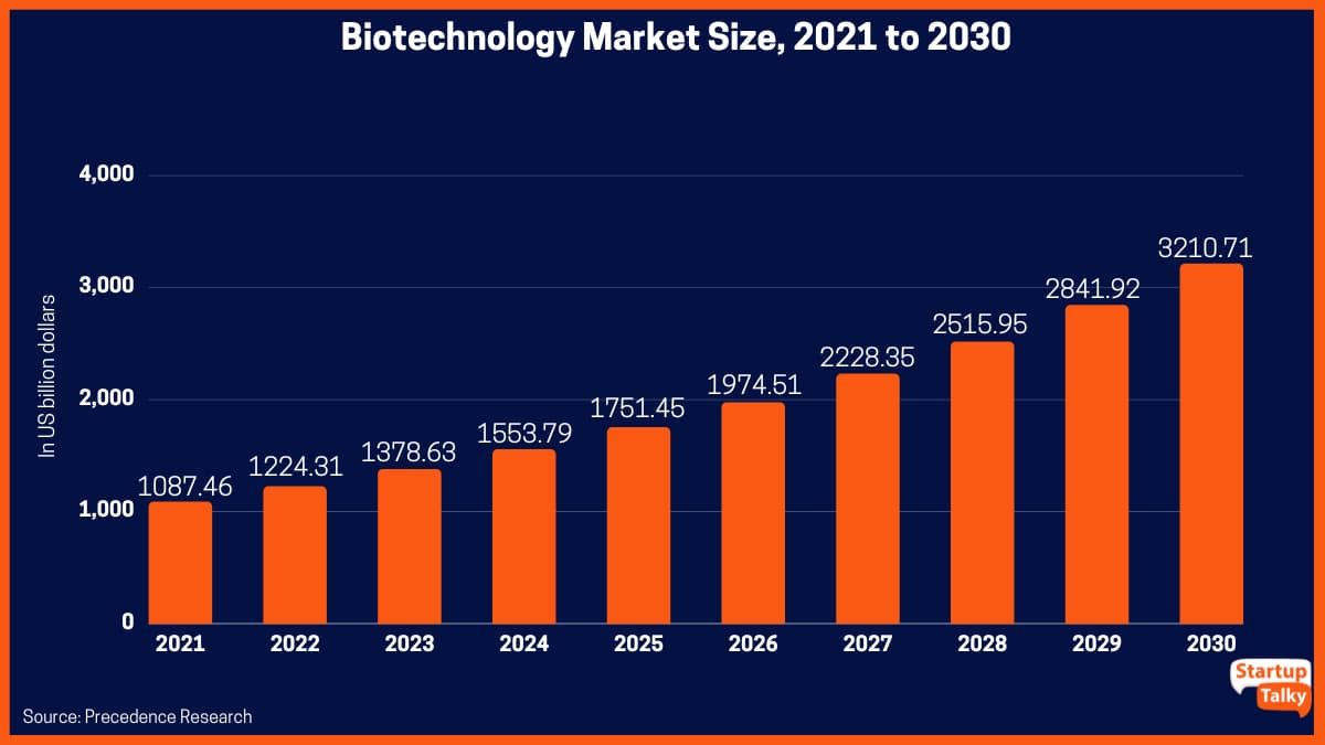 Dimensiunea pieței de biotehnologie, 2021 până în 2030