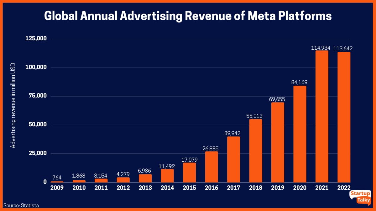 Globalne roczne przychody z reklam meta platform (2009-2022)