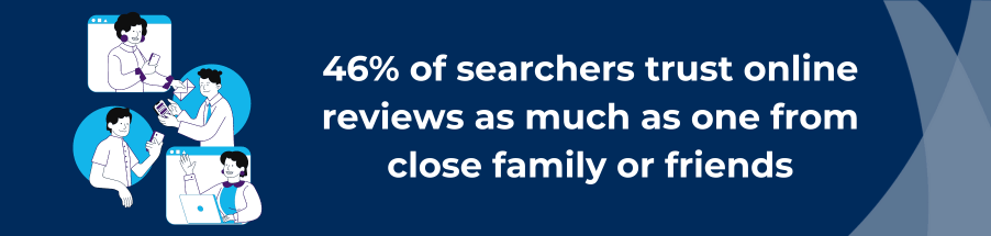"검색자의 46%가 가까운 가족이나 친구의 리뷰만큼 온라인 리뷰를 신뢰합니다"라는 인포그래픽.