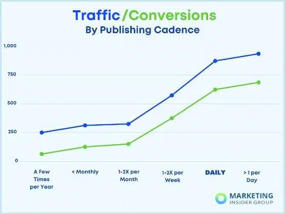 Traffico o conversioni in base alla cadenza di pubblicazione