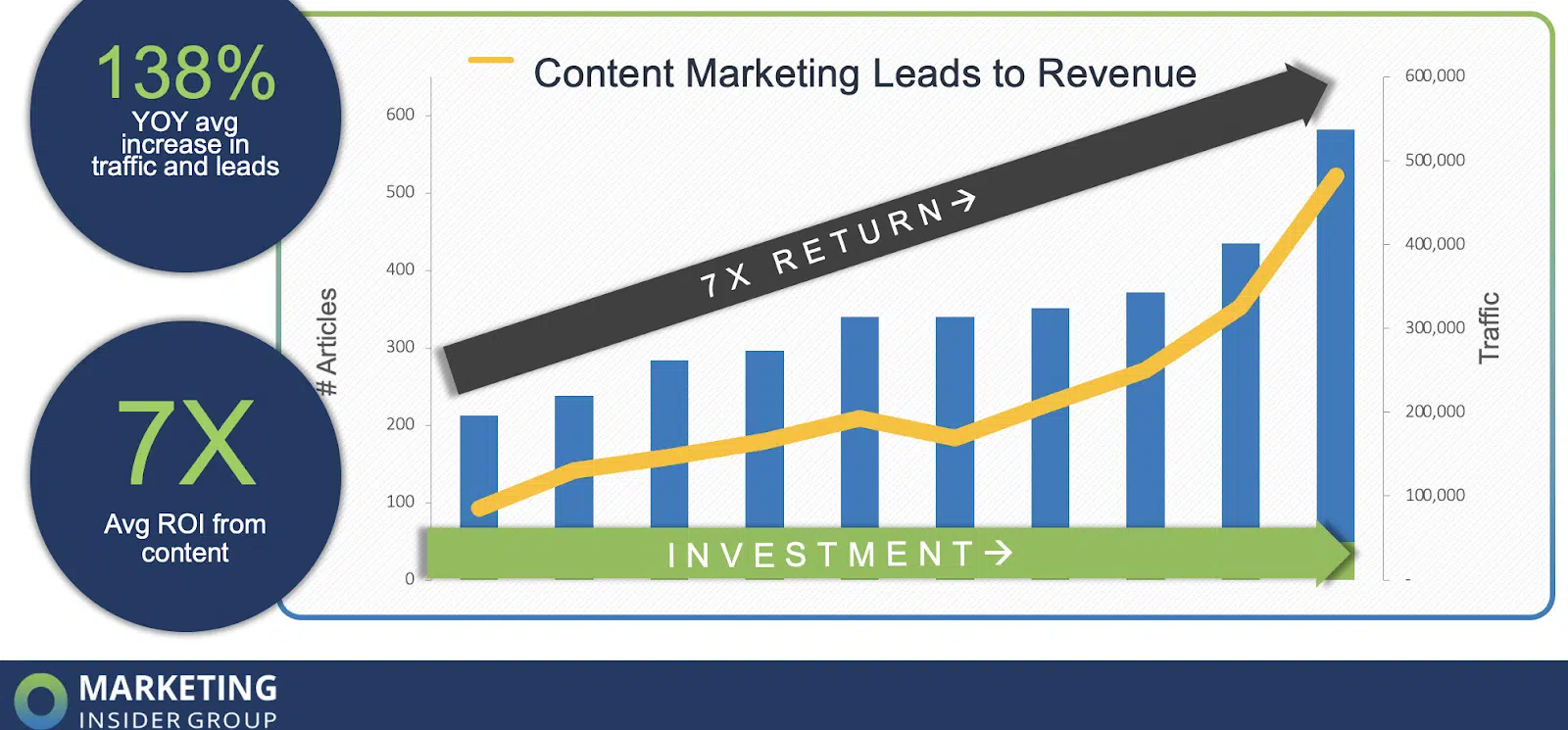 Il content marketing porta entrate