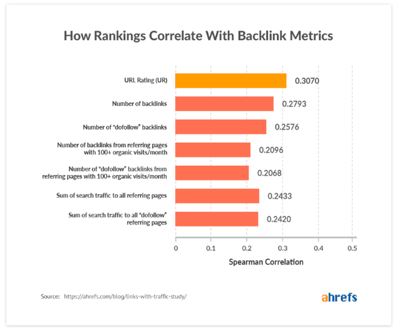 Метрики обратных ссылок, такие как ранжирование URL-адресов и ссылки dofollow, влияют на их эффективность.