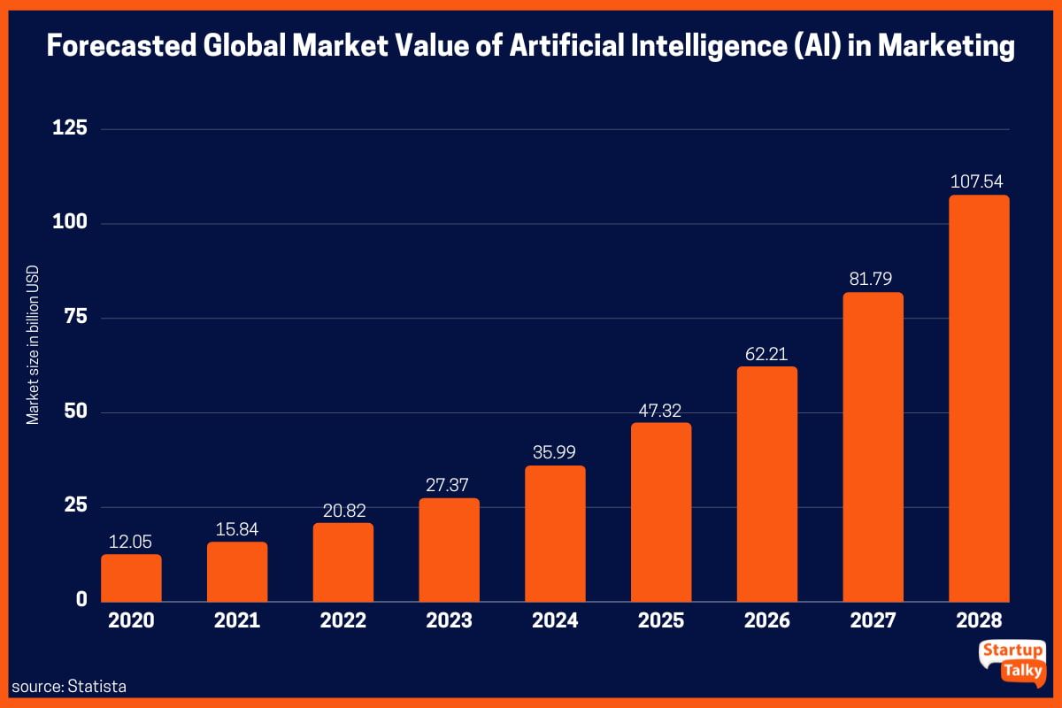 Valor de mercado global previsto de IA en marketing (2020-2028)