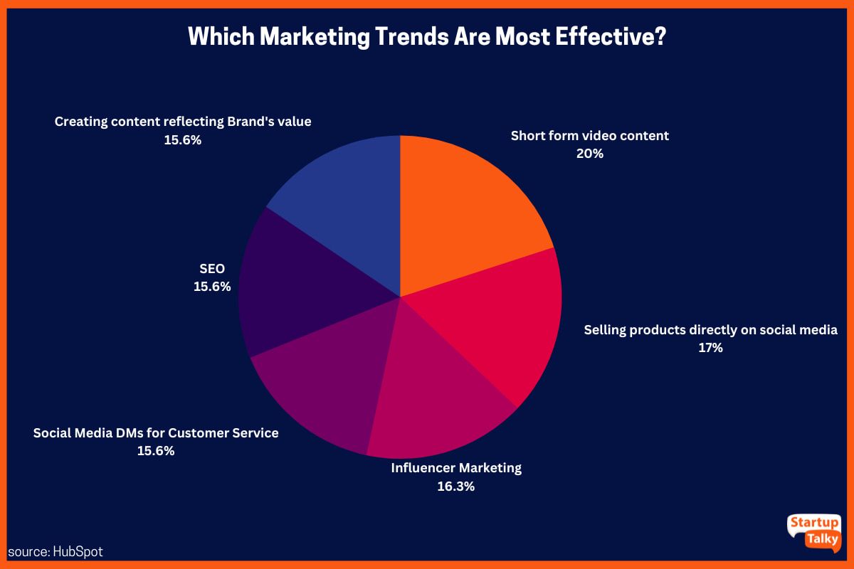 Principales tendencias de marketing que son más efectivas