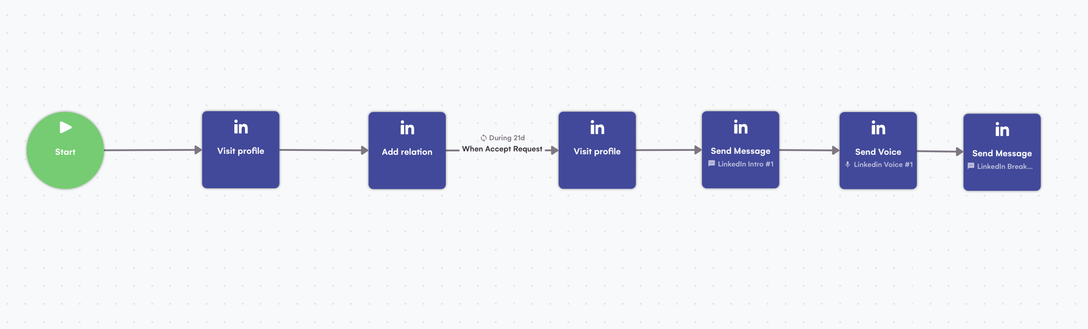 Secvență numai pe LinkedIn mesajul vocal LaGrowthMachine