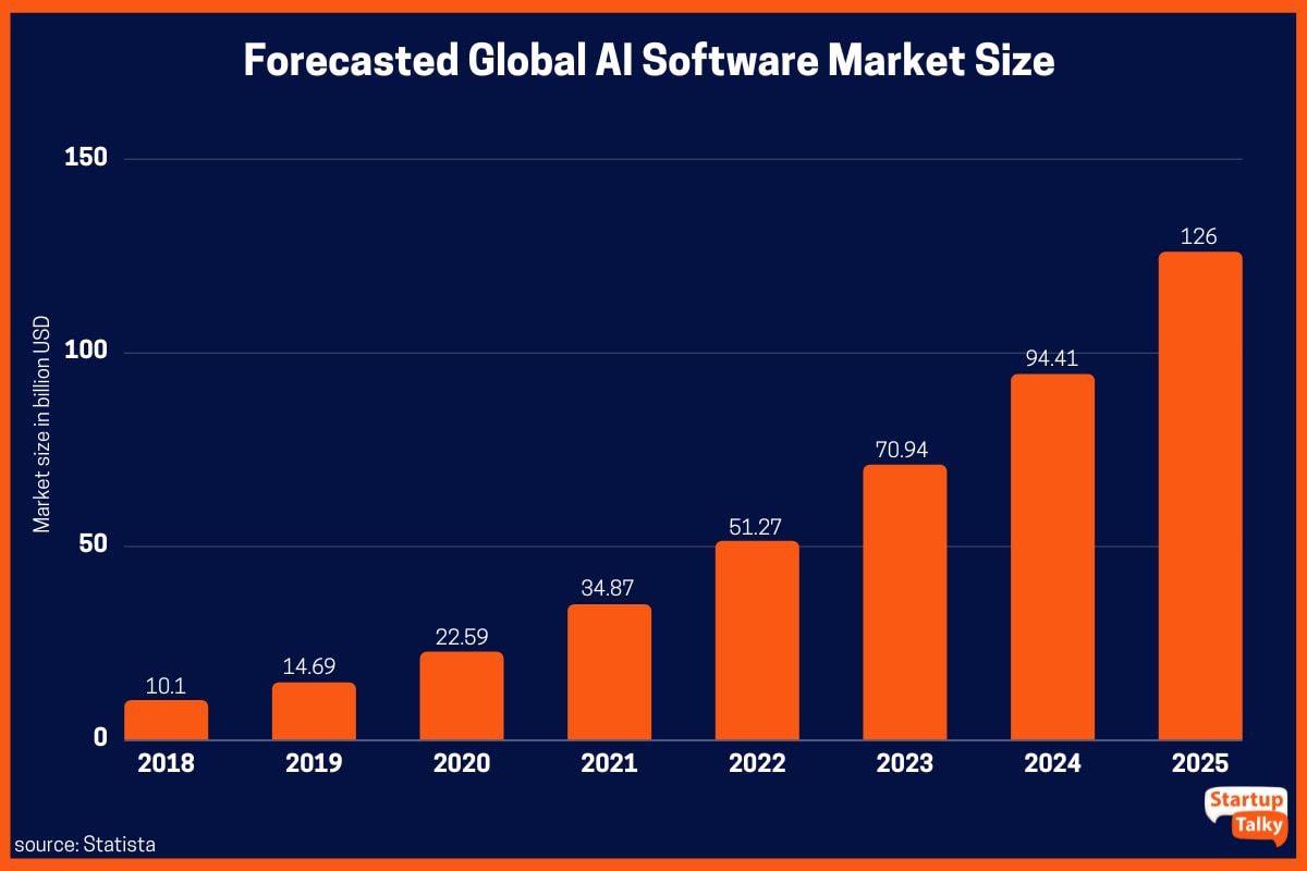 Dimensiunea estimată a pieței globale de software AI (2018-2025)