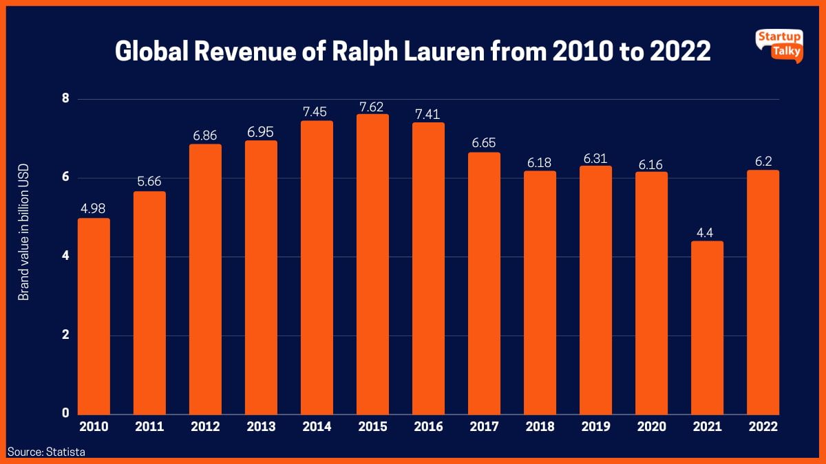 2010年至2022年Ralph Lauren全球收入