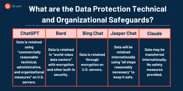 Data Protection Technical and Organizational Safeguards