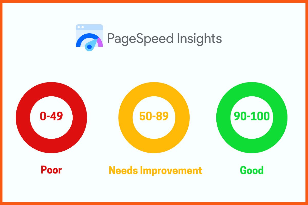 Scorul Google PageSpeed ​​Insights