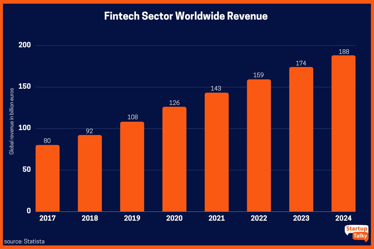 Ingresos del sector fintech a nivel mundial en 2017 y 2018, con previsión hasta 2024