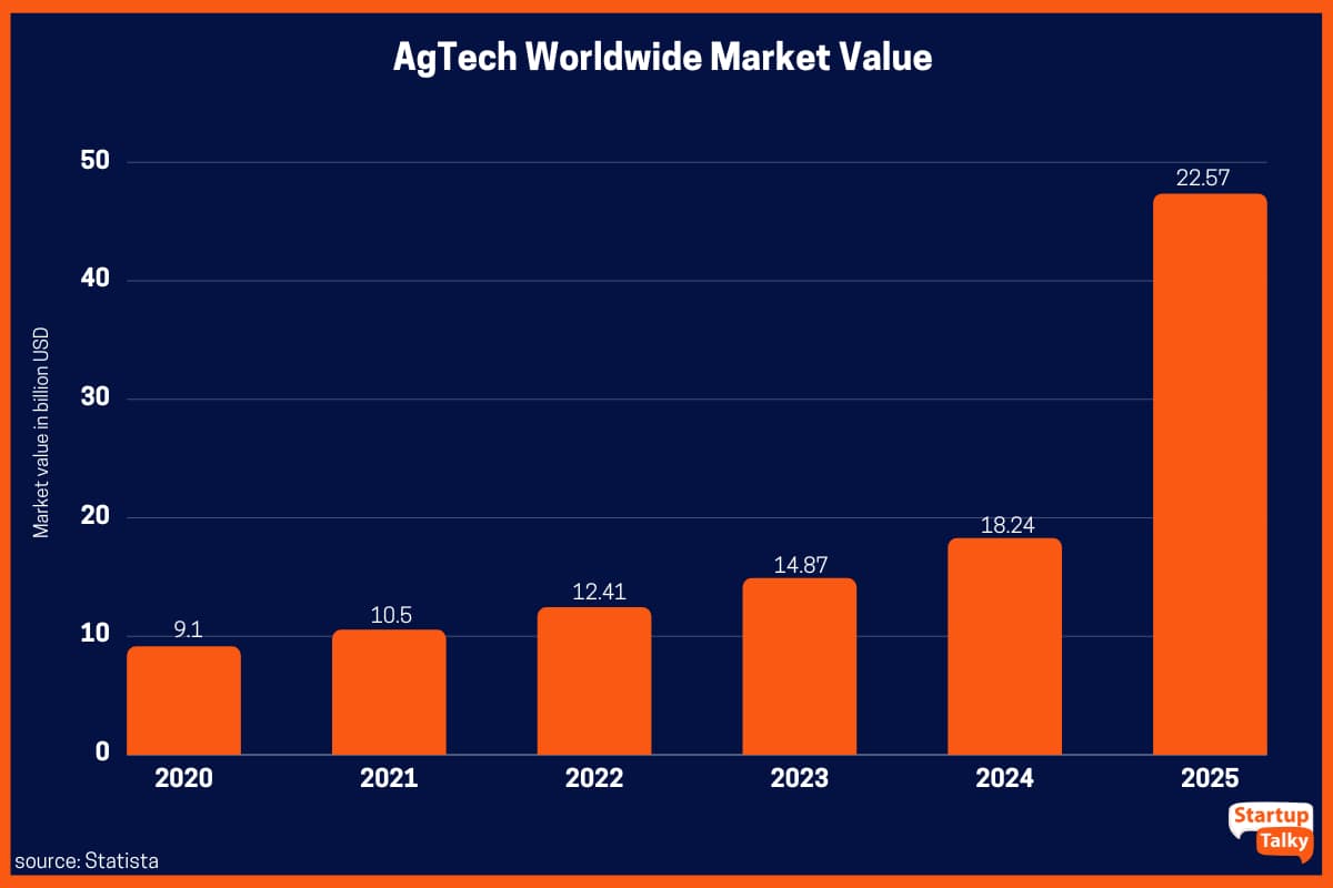 2020 年至 2025 年全球农业技术 (Agtech) 市场价值