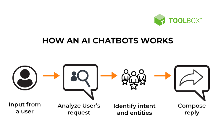 كيف يعمل Chatbot AI